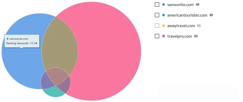 screenshot of venn digagram with overlapping keywords