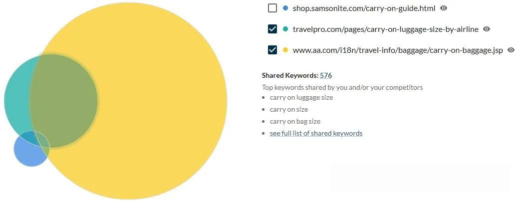 screenshot of venn diagram keyword gap overlap